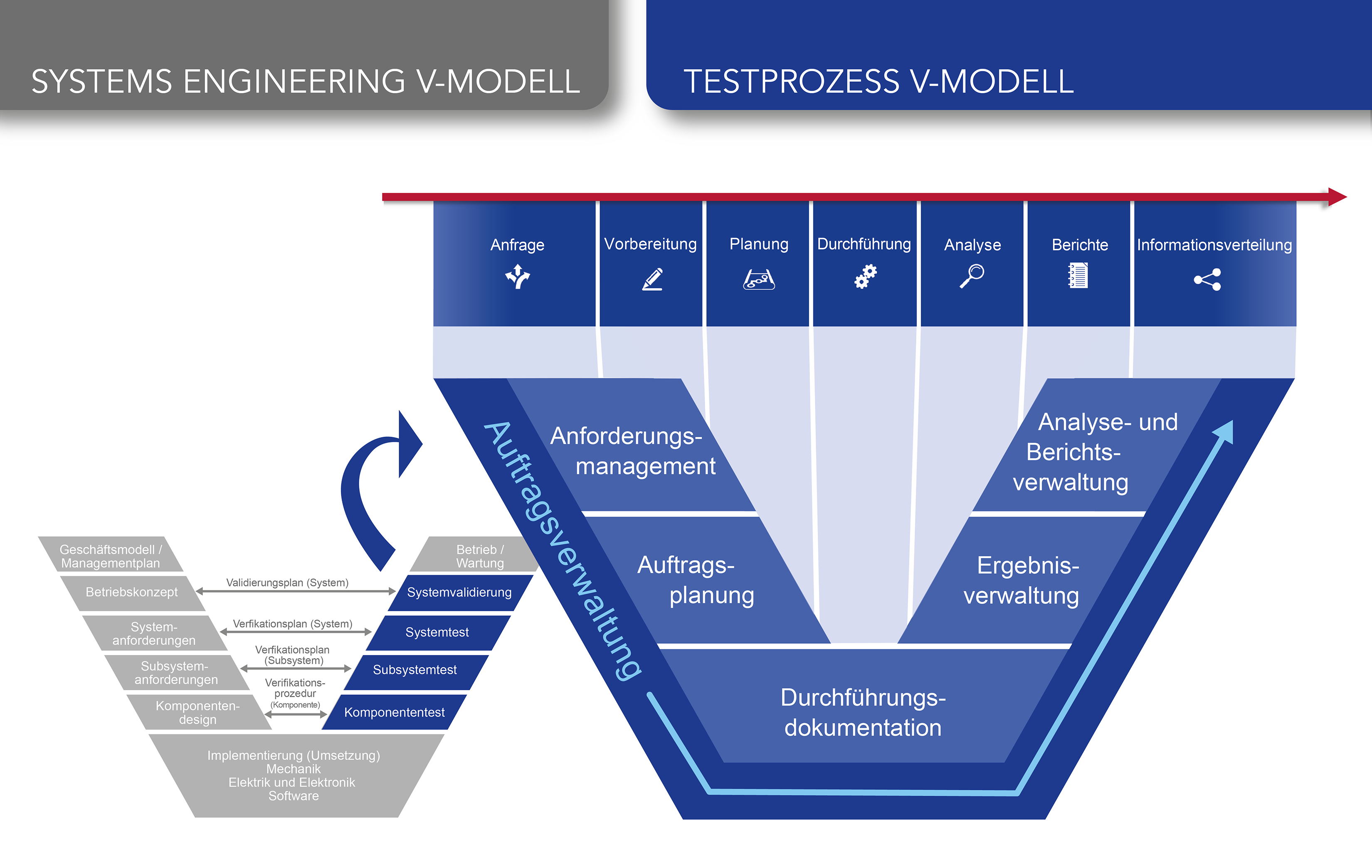 V-Modell Testprozess – © Werum Software & Systems AG. Alle Rechte vorbehalten.
